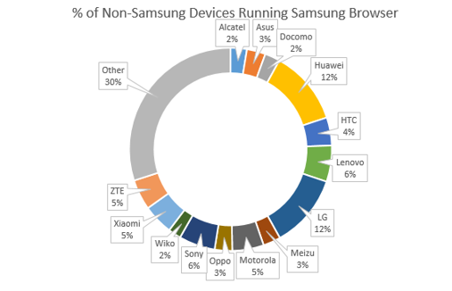 percentage-of-non-Samsung-phones-using-Samsung-Internet